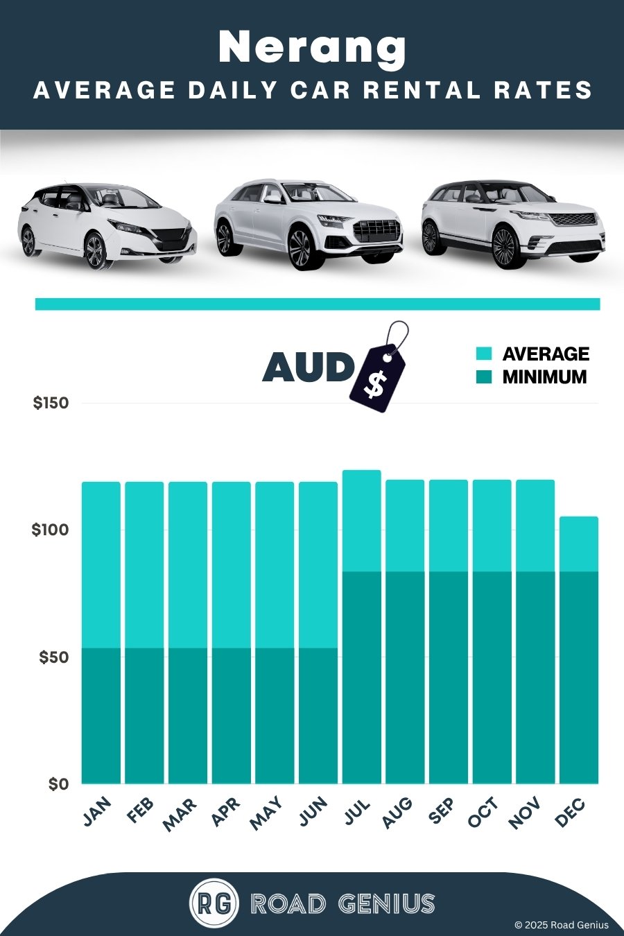 Car hire prices in Gold Coast - Nerang 2025/2026