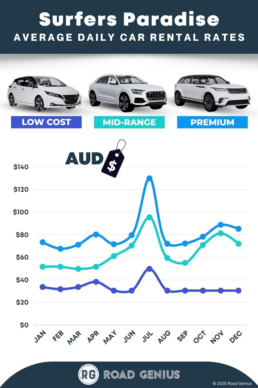 Car hire prices in Gold Coast - Surfers Paradise 2025/2026