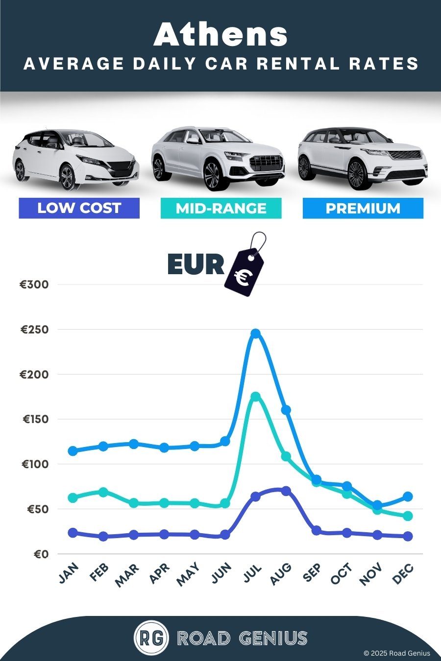 Car hire prices in Athens 2025/2026