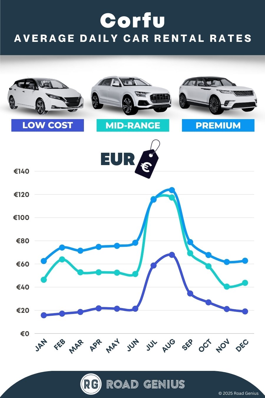 Car hire prices in Corfu 2025/2026