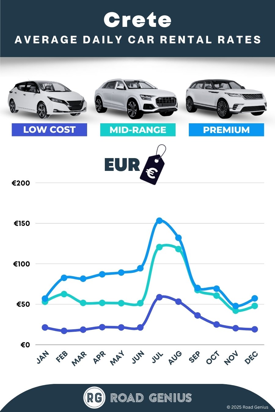 Car hire prices in Crete 2025/2026