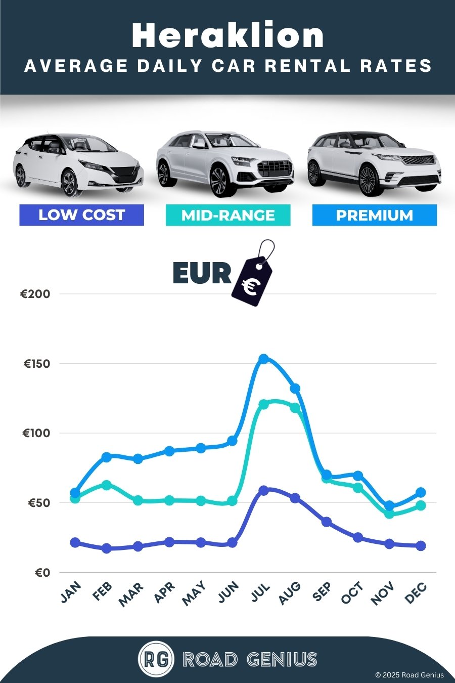 Car hire prices in Heraklion 2025/2026