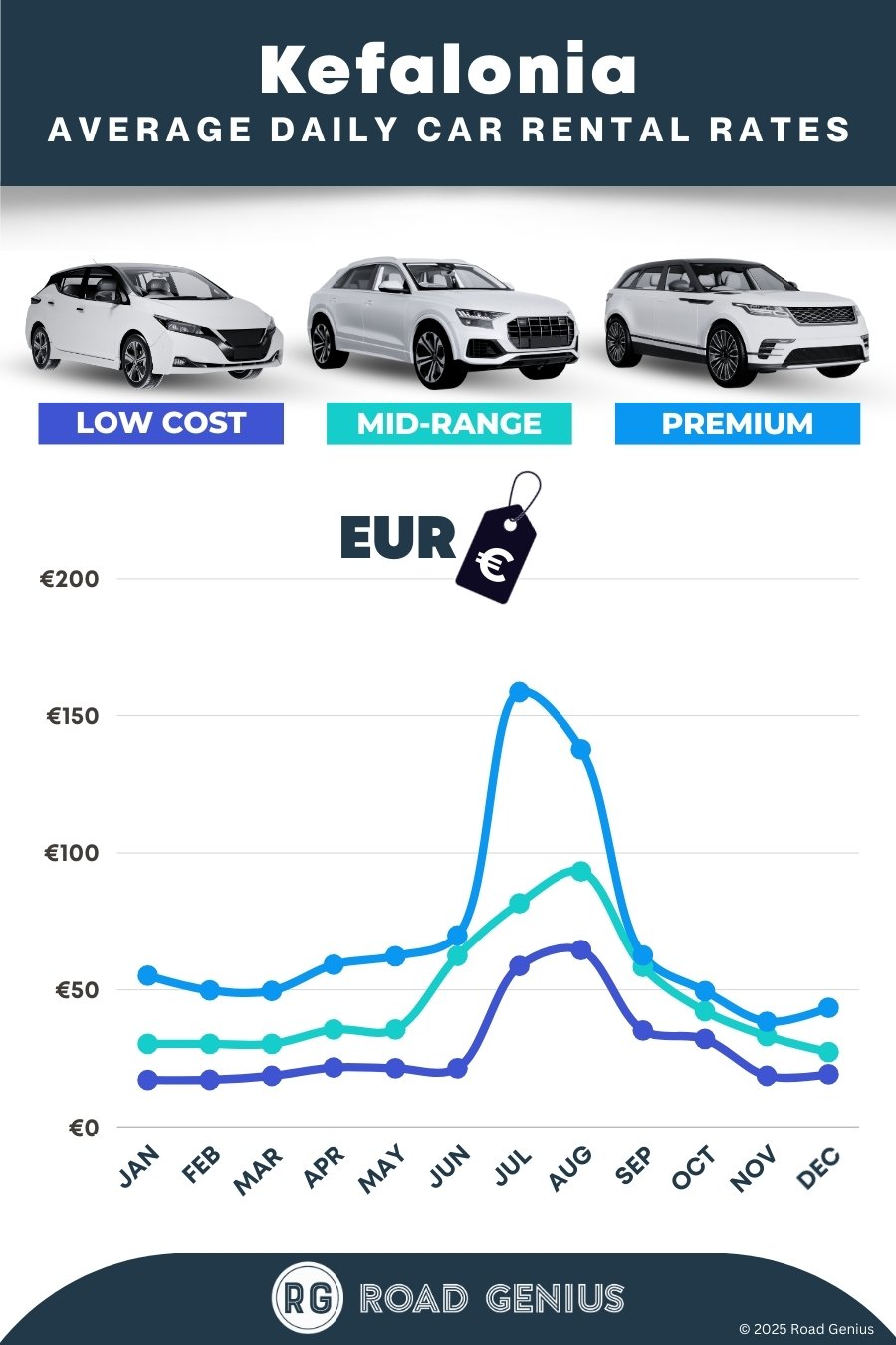 Car hire prices in Kefalonia 2025/2026