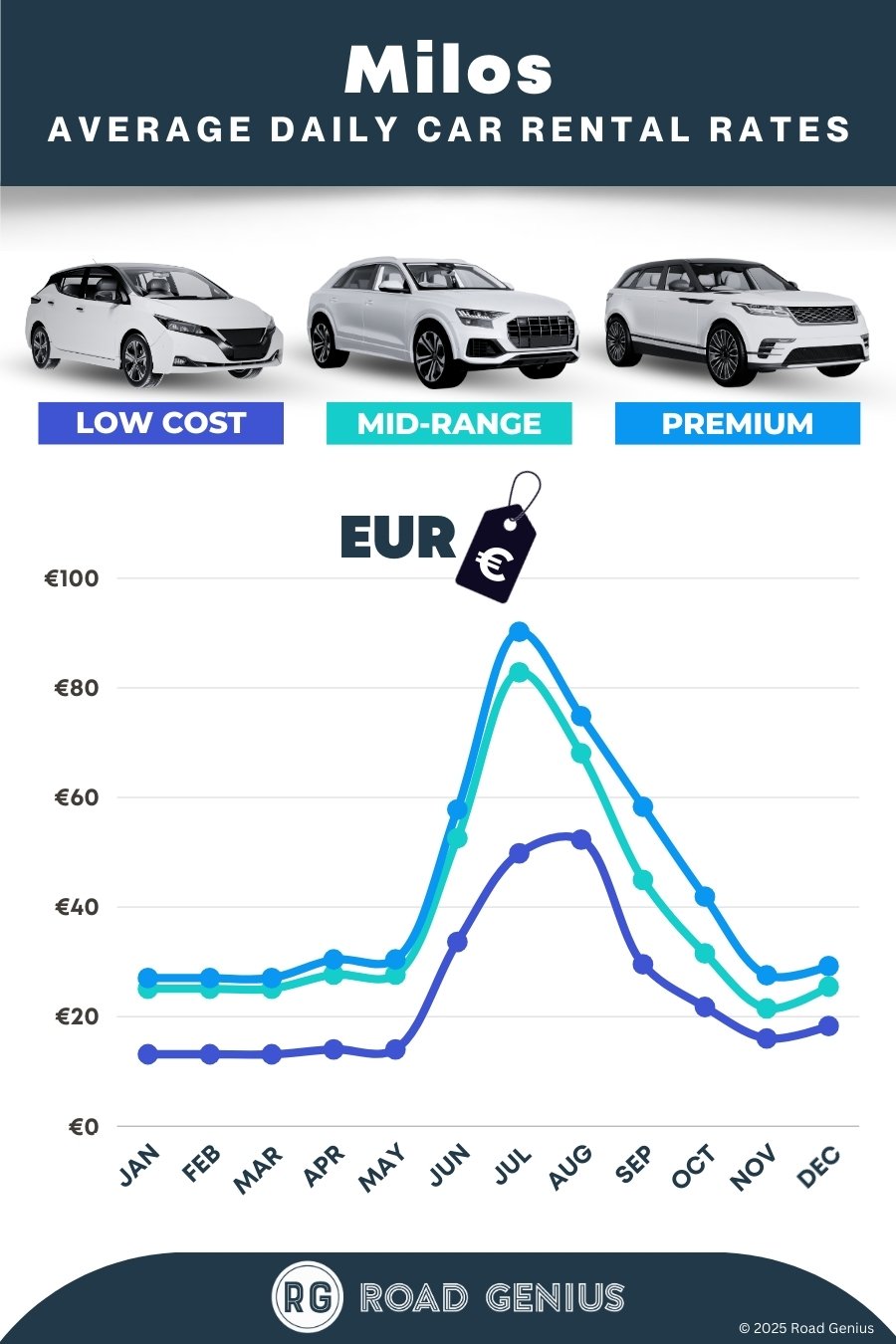 Car hire prices in Milos 2025/2026