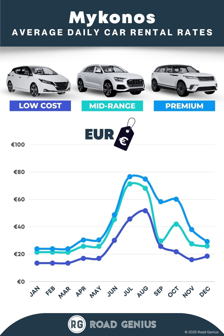 Car hire prices in Mykonos 2025/2026