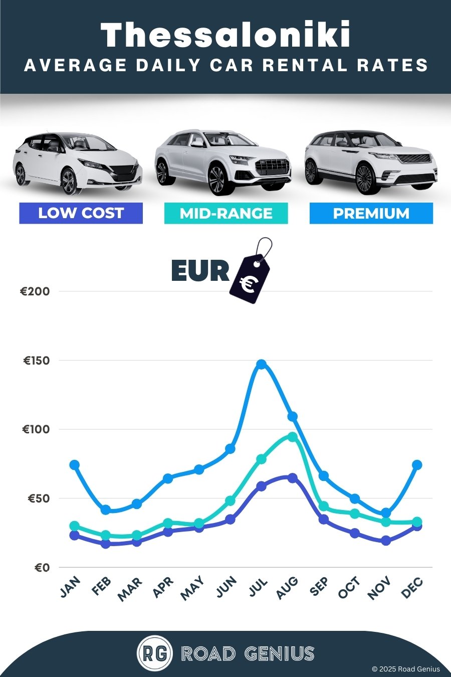 Car hire prices in Thessaloniki 2025/2026