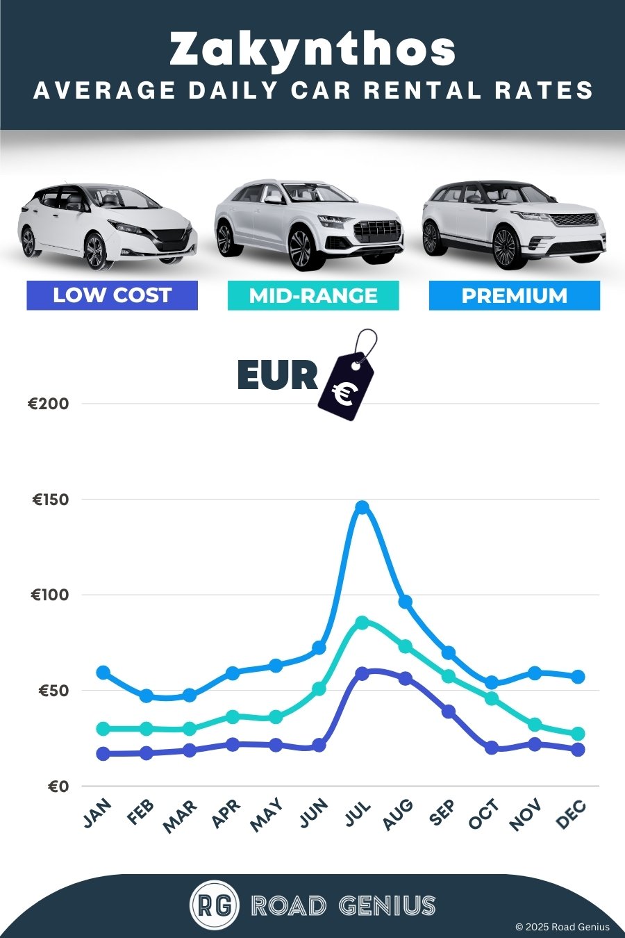 Car hire prices in Zakynthos 2025/2026