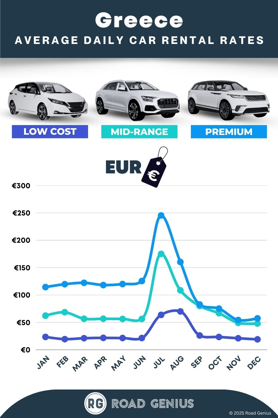 Car hire prices in Greece 2025/2026