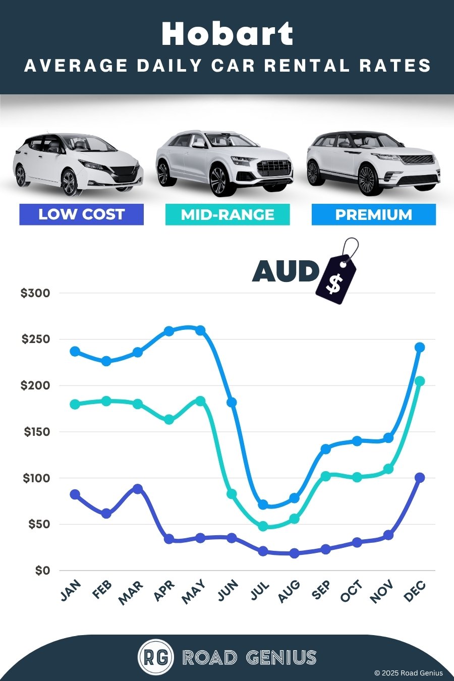 Car hire prices in Hobart 2025/2026