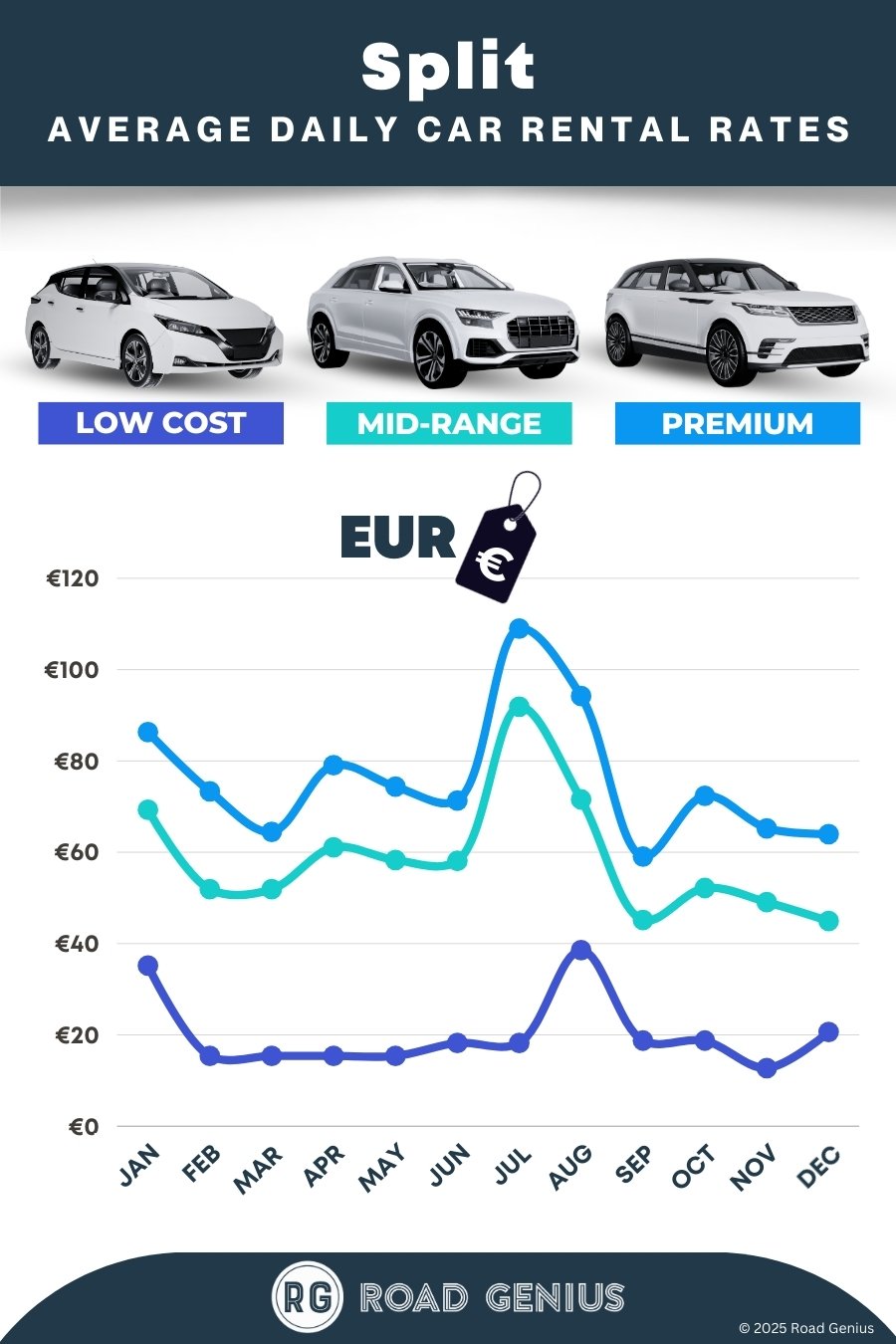 Car hire prices in Split 2025/2026