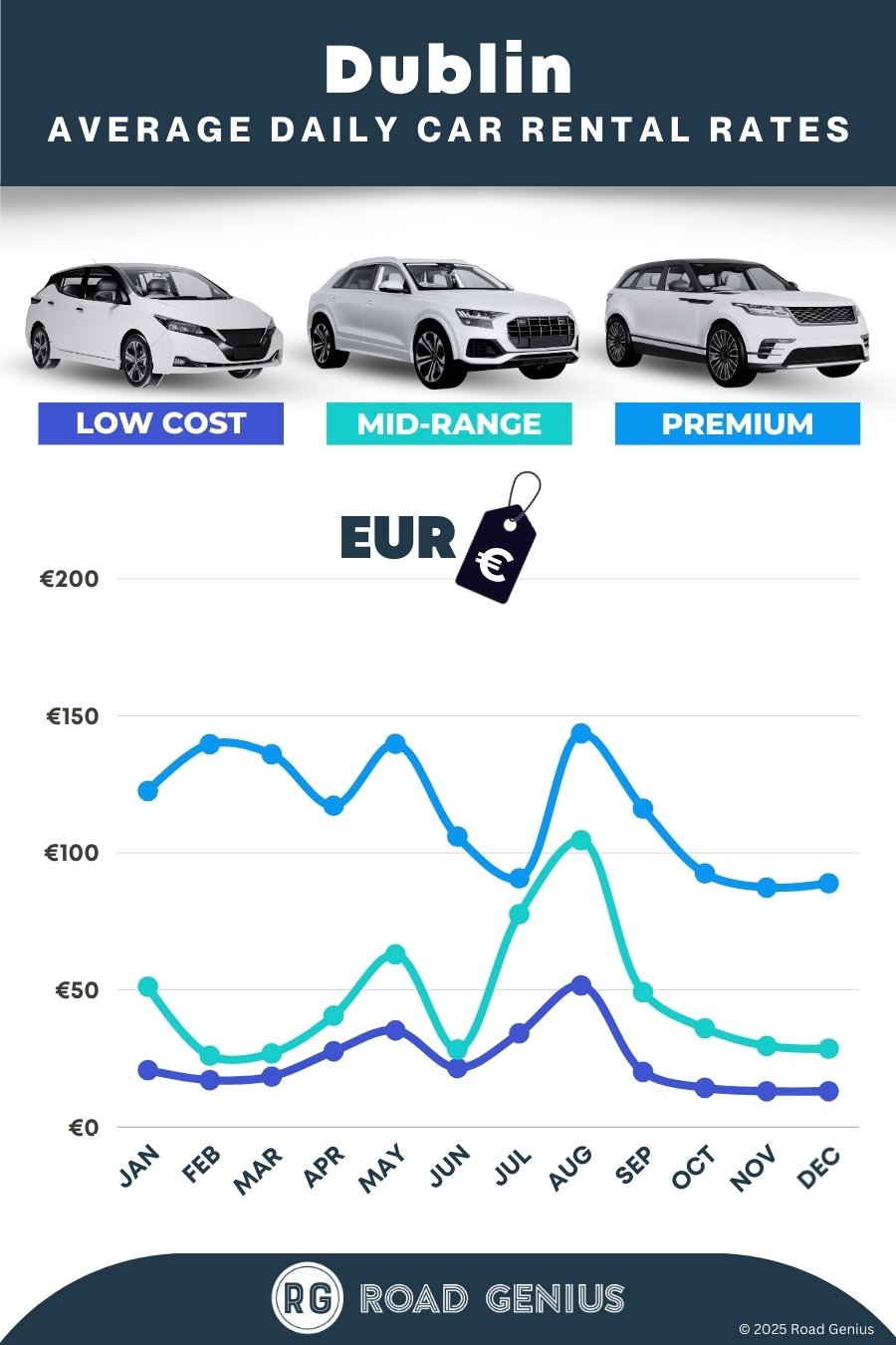 Car hire prices in Dublin 2025/2026