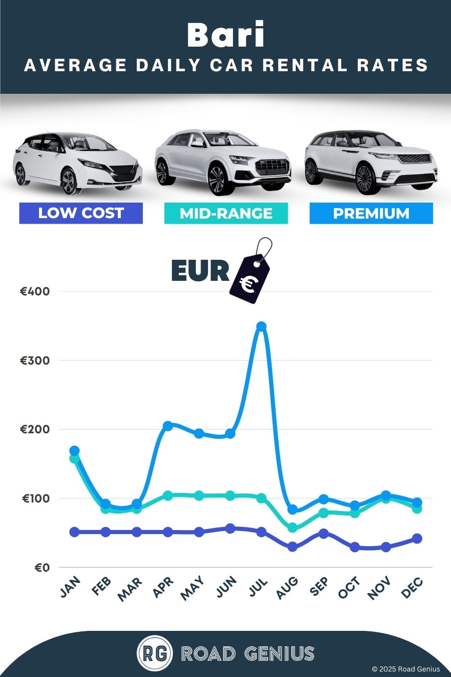 Car hire prices in Bari 2025/2026