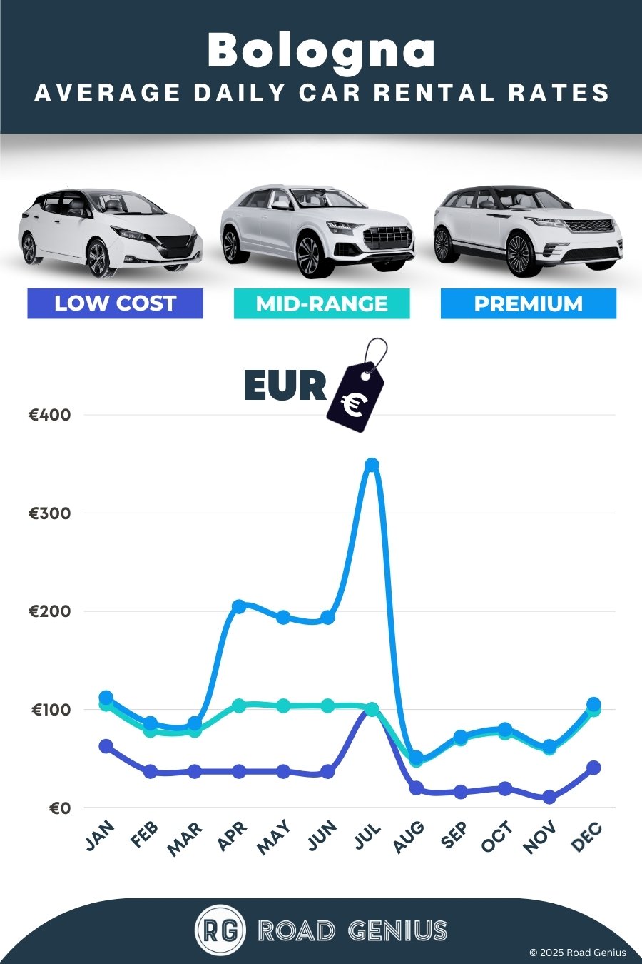 Car hire prices in Bologna 2025/2026
