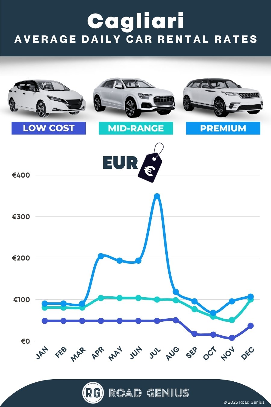 Car hire prices in Cagliari 2025/2026