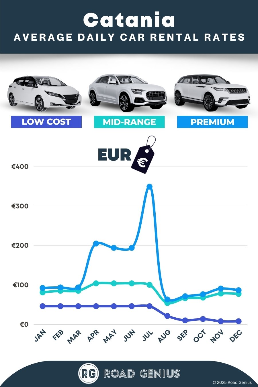 Car hire prices in Catania 2025/2026