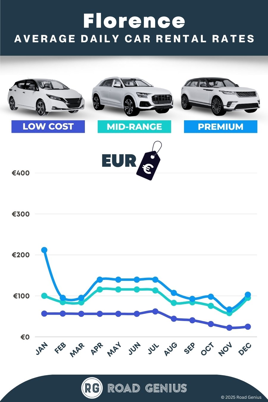Car hire prices in Florence 2025/2026