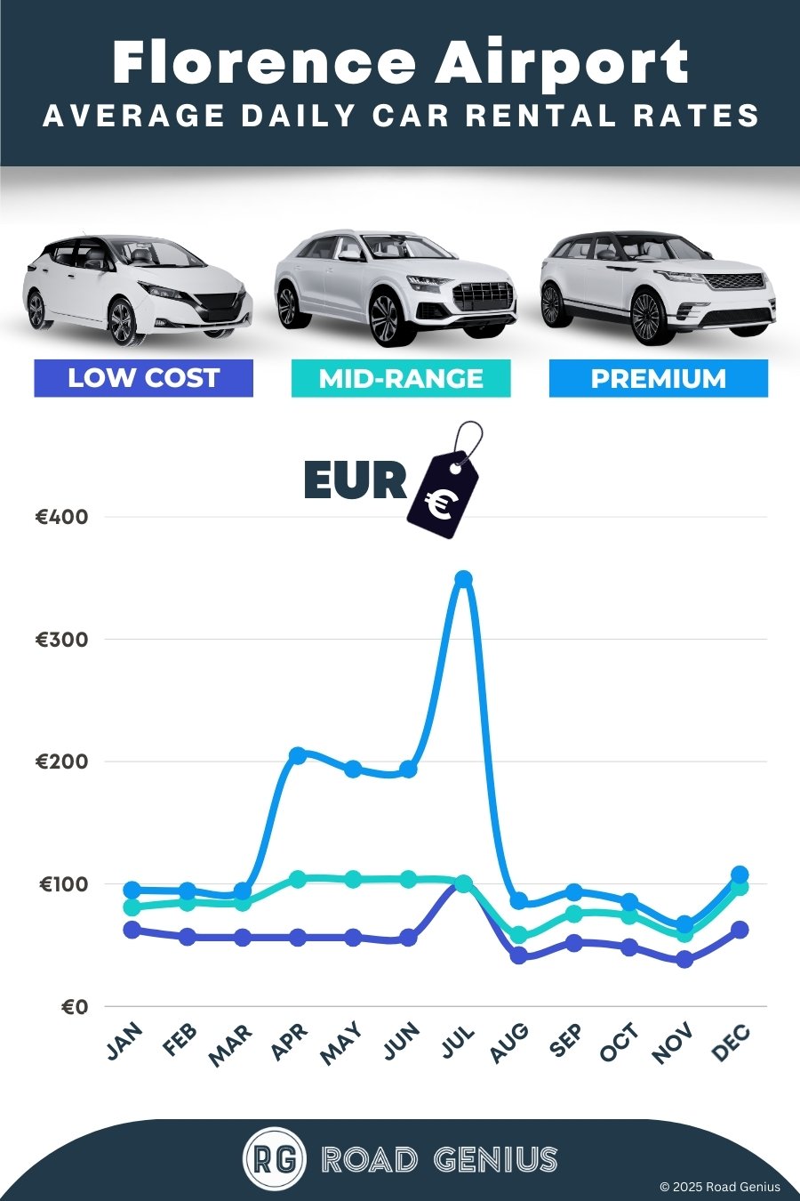 Car hire prices at Florence Airport 2025/2026