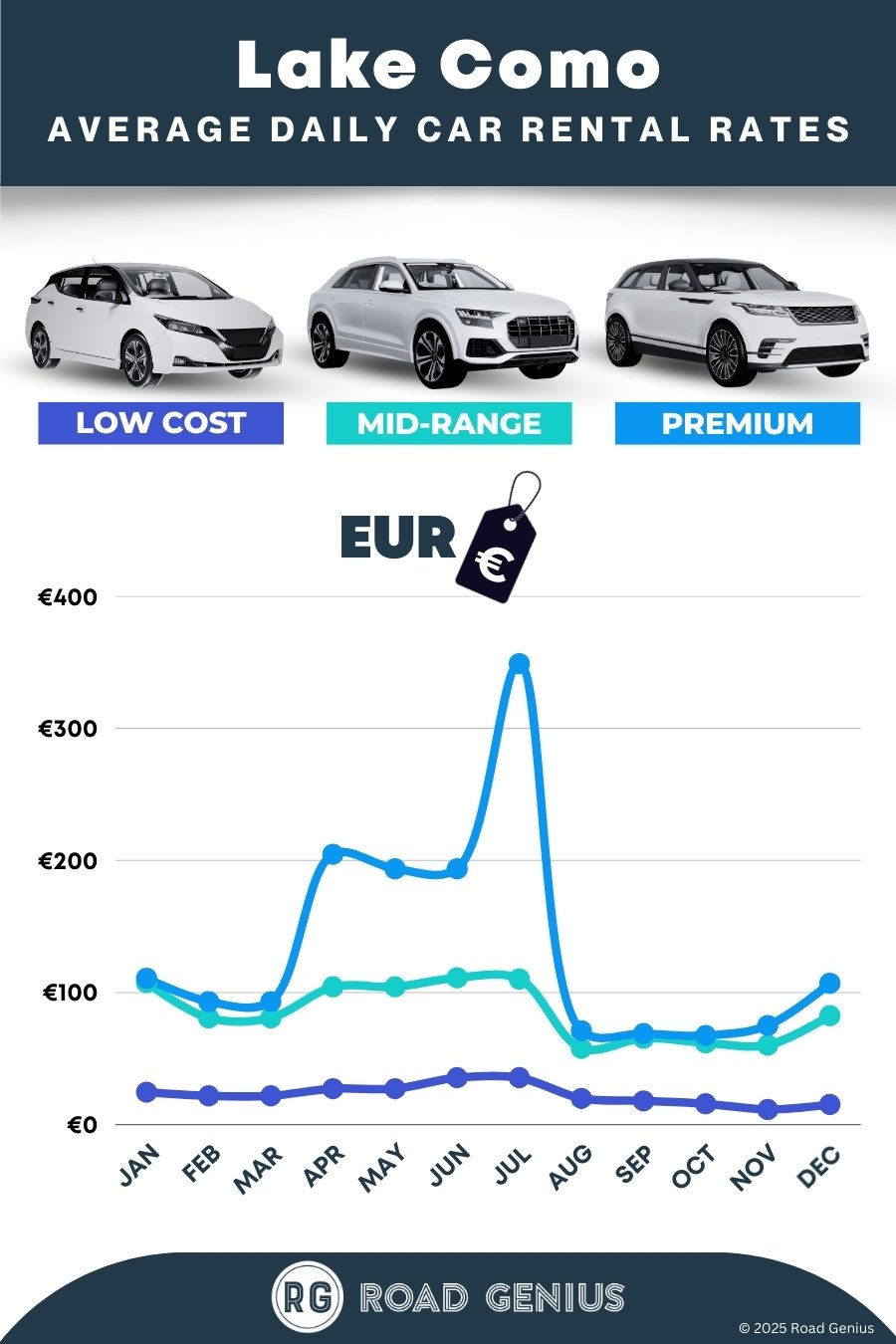 Car hire prices in Lake Como 2025/2026
