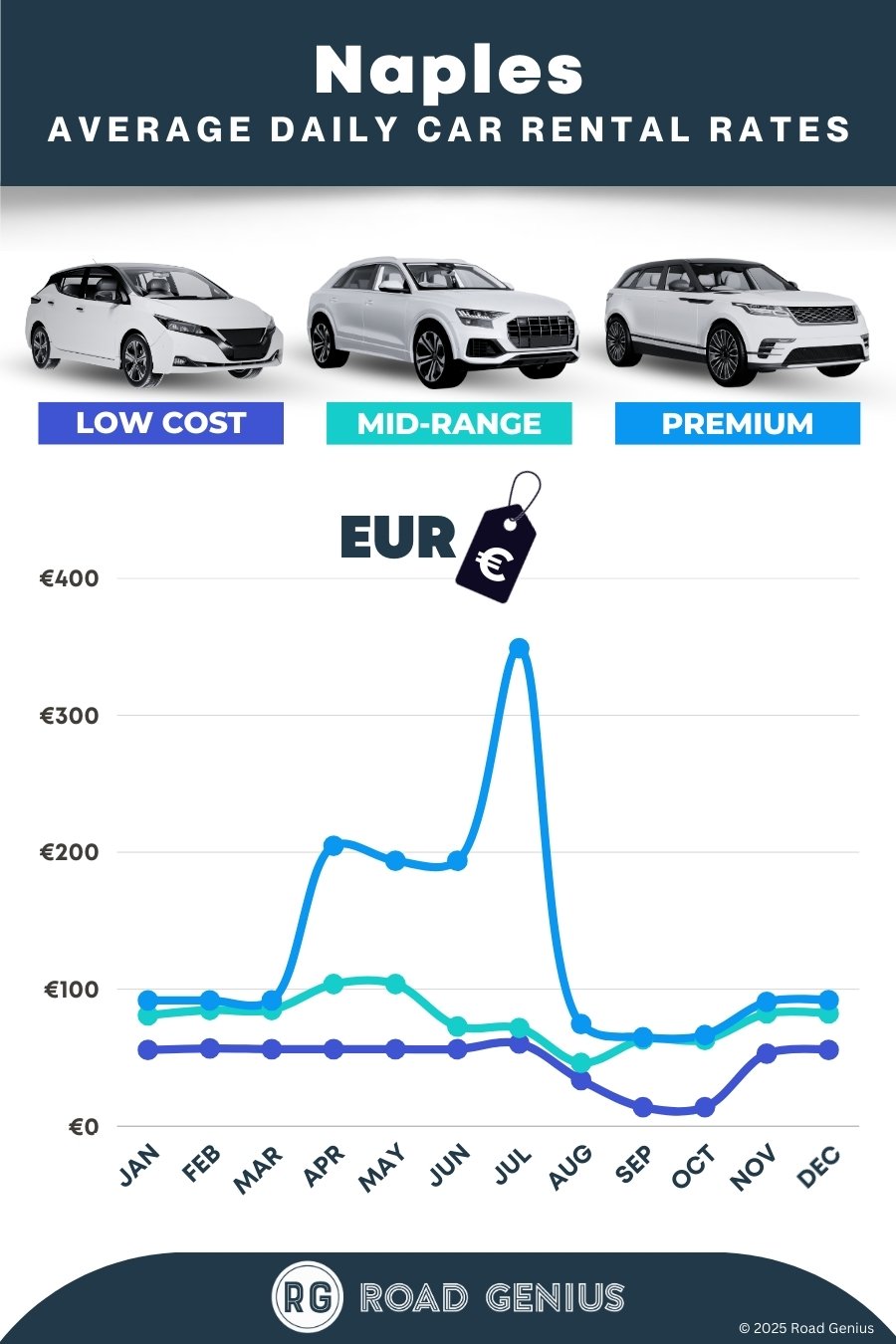 Car hire prices in Naples 2025/2026