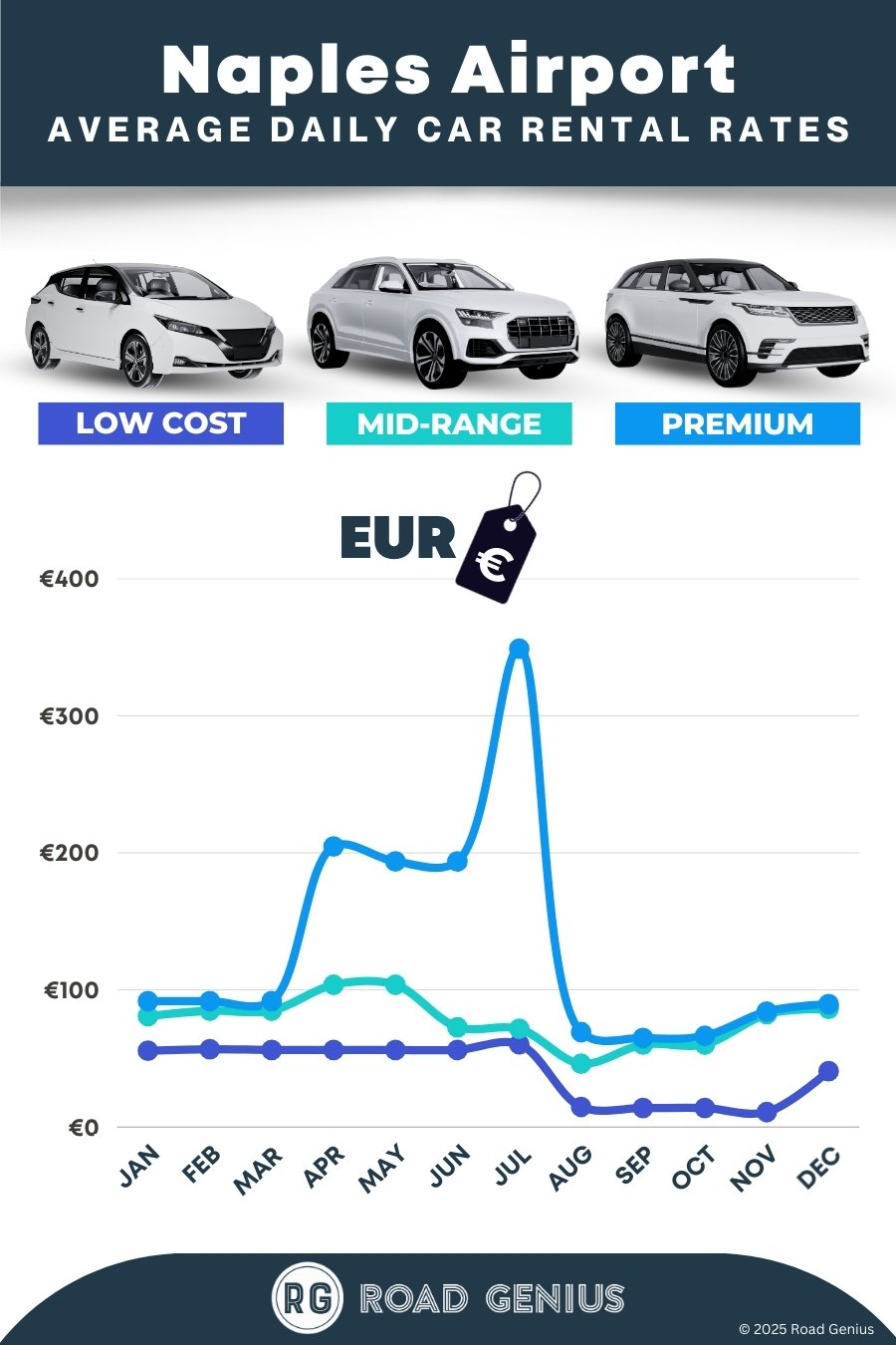 Car hire prices at Naples Airport 2025/2026