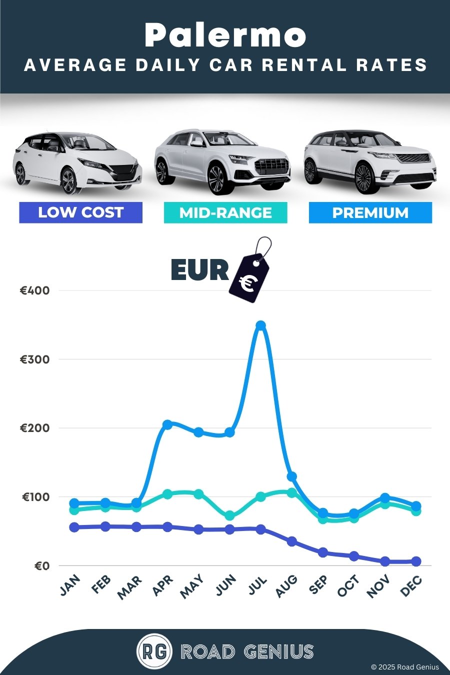 Car hire prices in Palermo 2025/2026