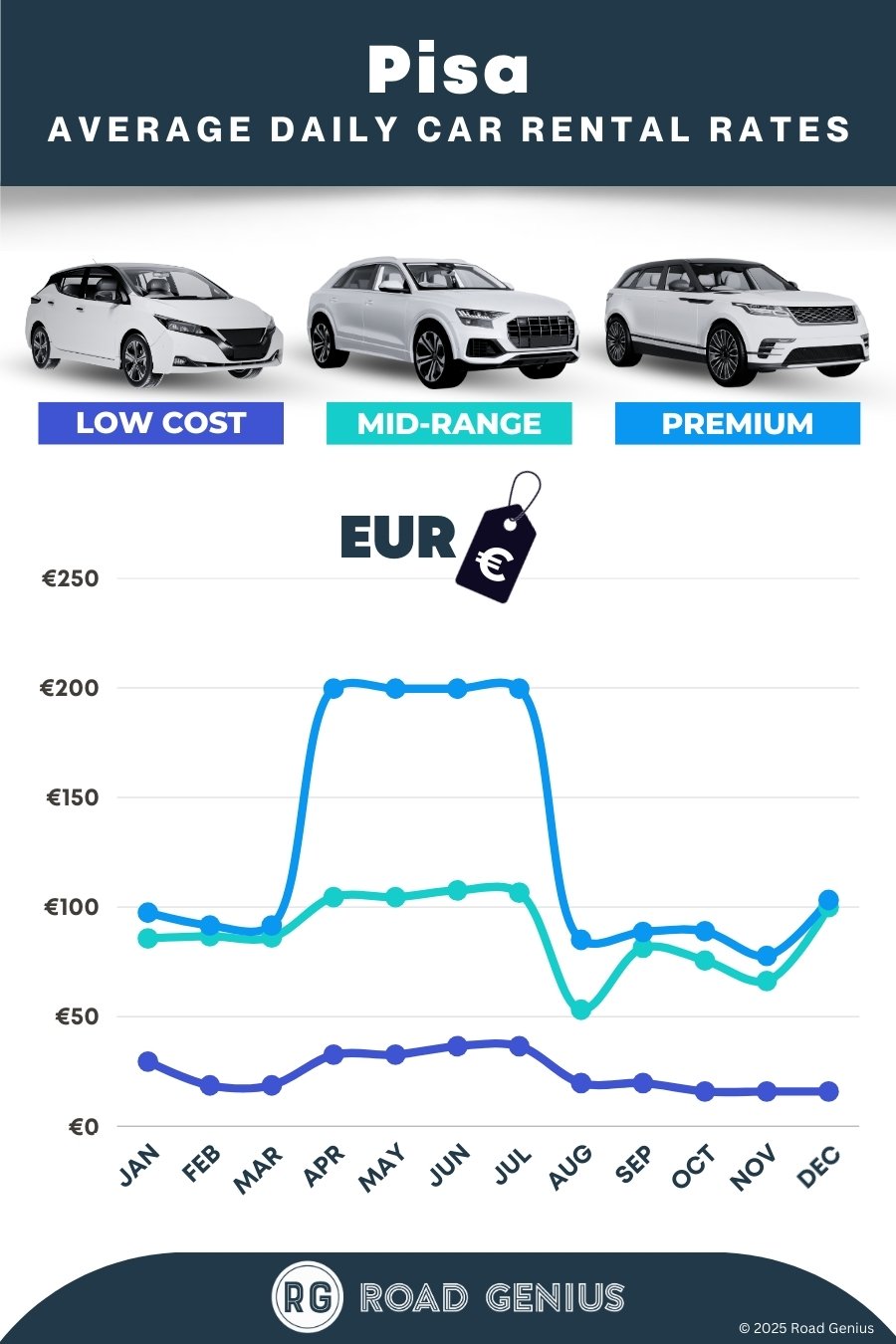 Car hire prices in Pisa 2025/2026