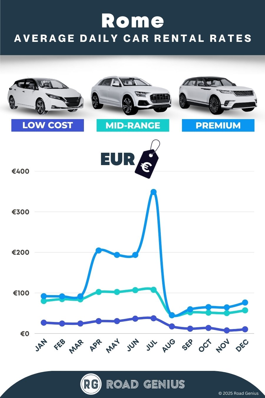 Car hire prices in Rome 2025/2026