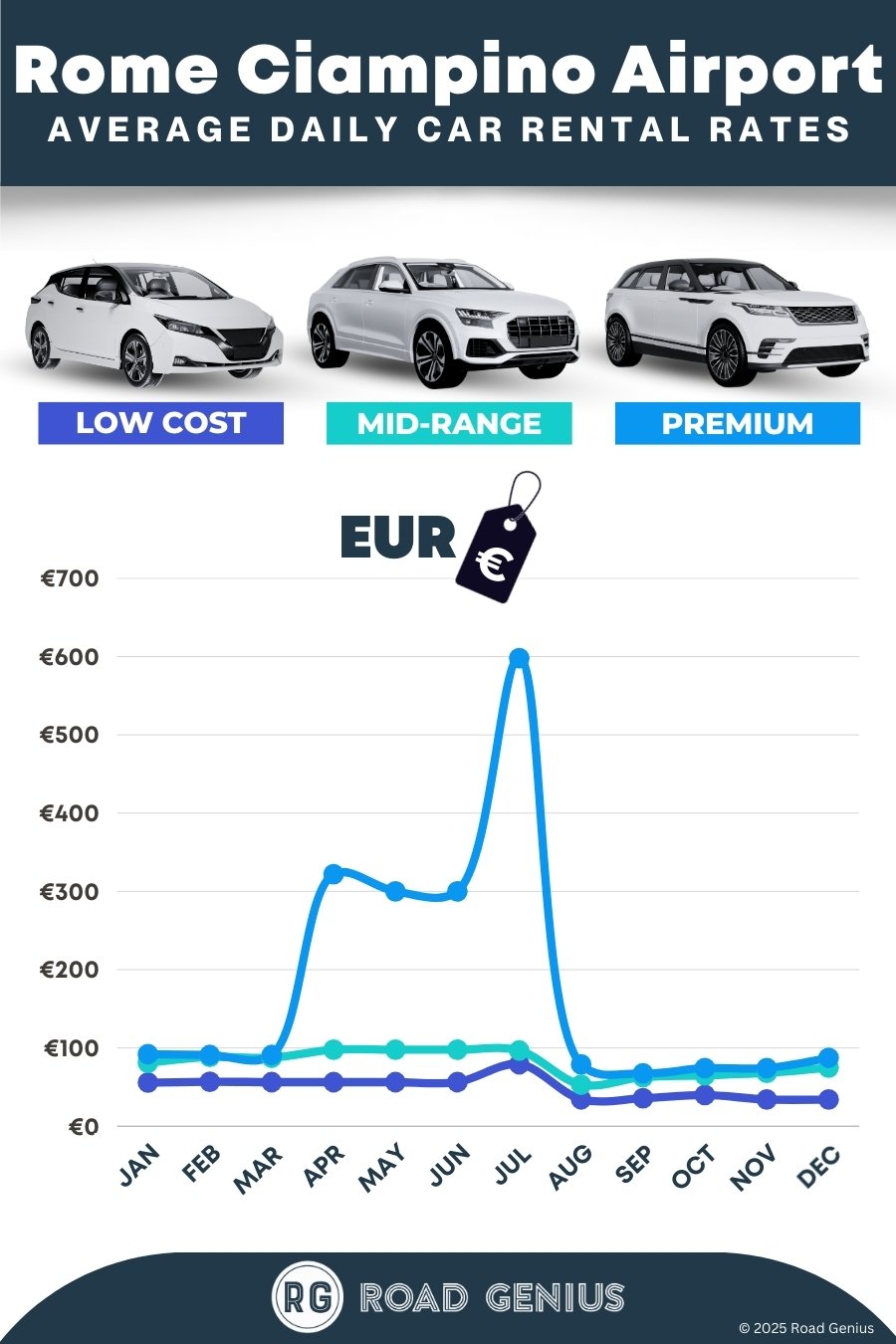 Car hire prices at Rome Ciampino Airport 2025/2026