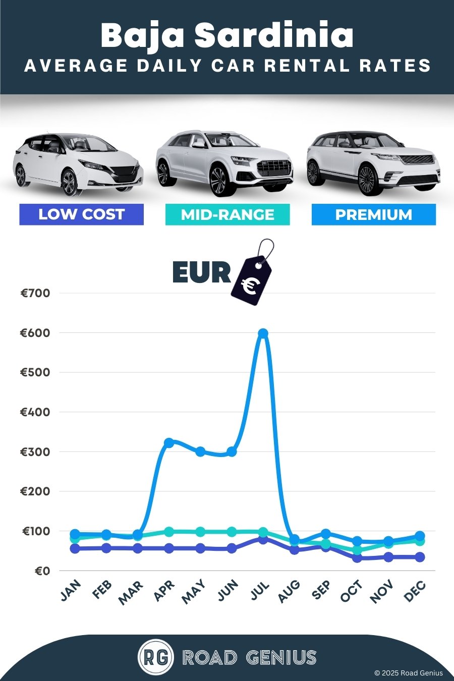 Car hire prices in Baja Sardinia 2025/2026