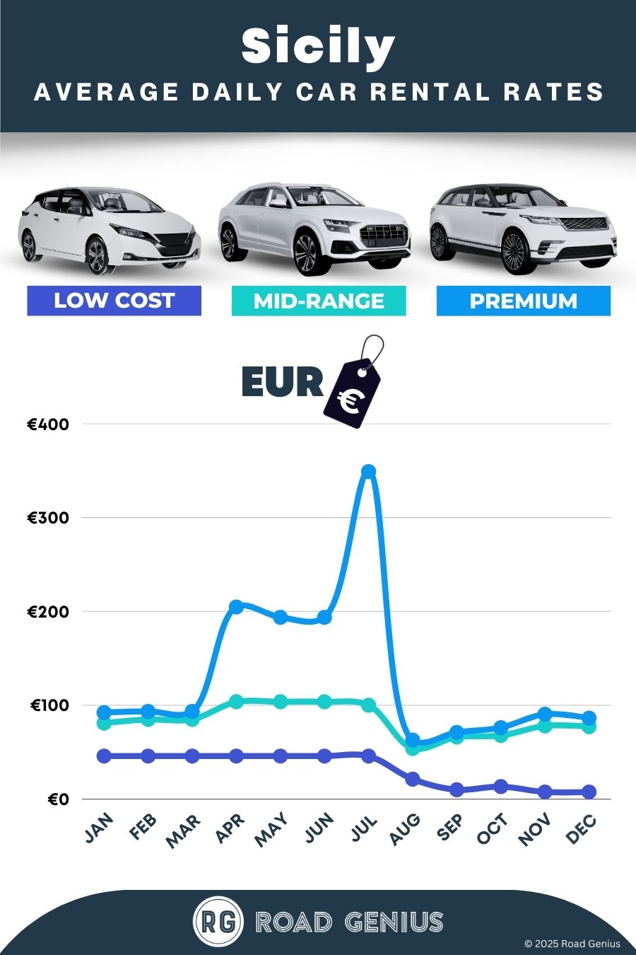 Car hire prices in Sicily 2025/2026
