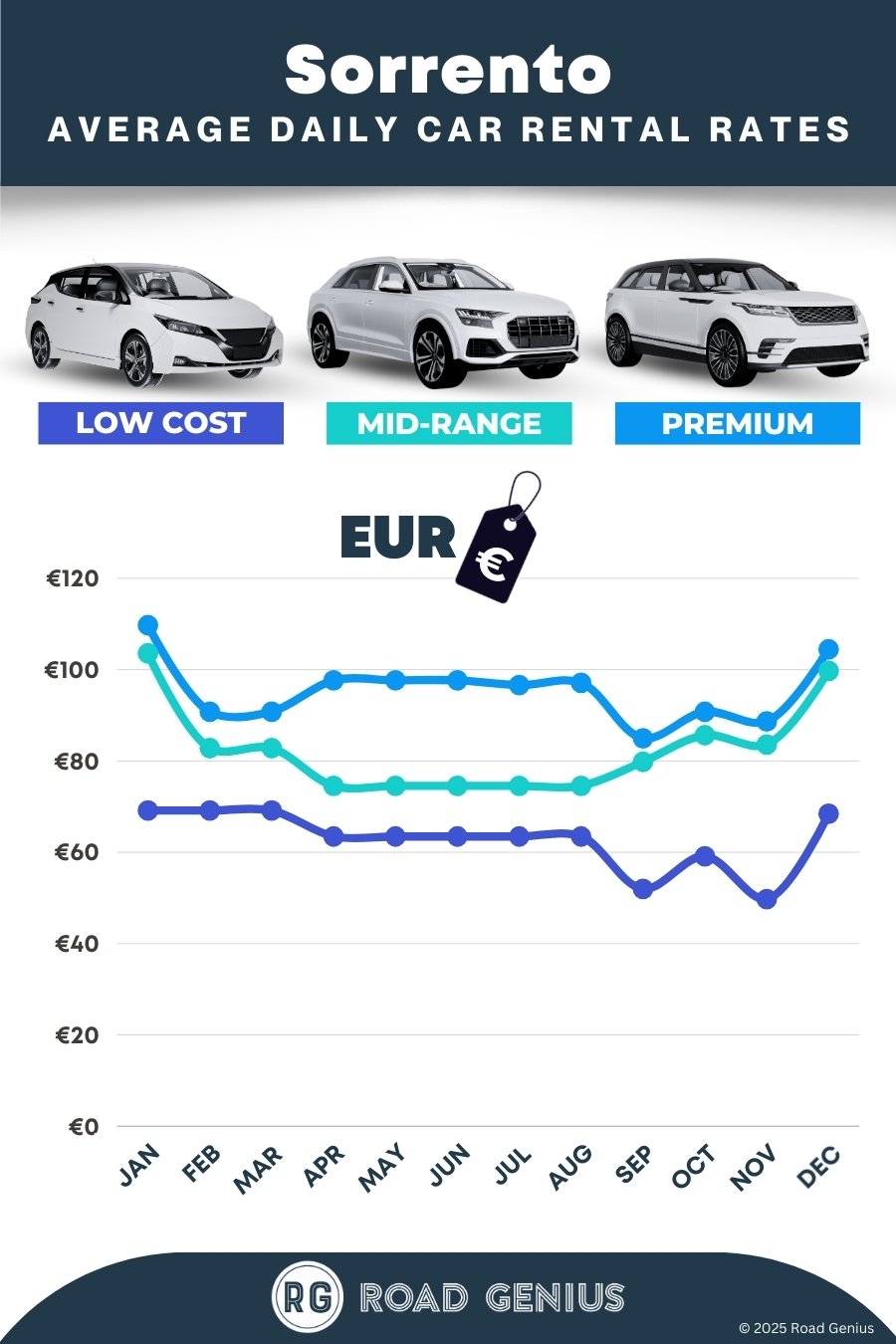Car hire prices in Sorrento 2025/2026