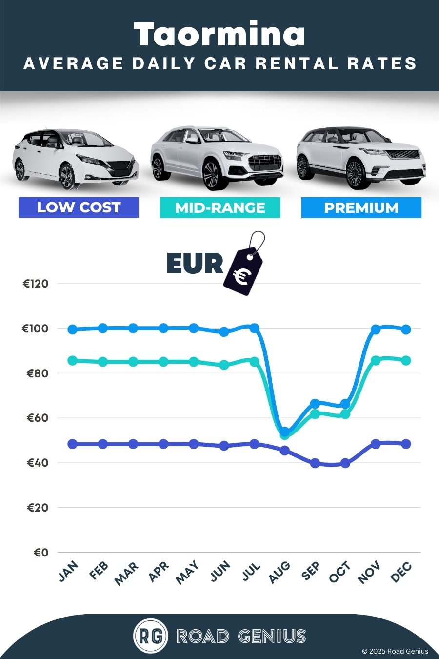 Car hire prices in Taormina 2025/2026