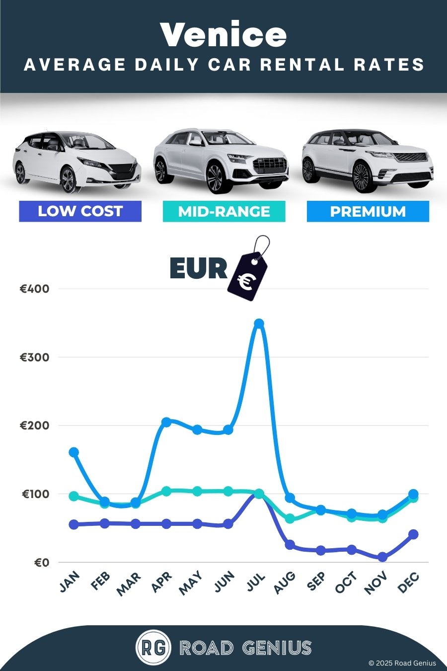 Car hire prices in Venice 2025/2026