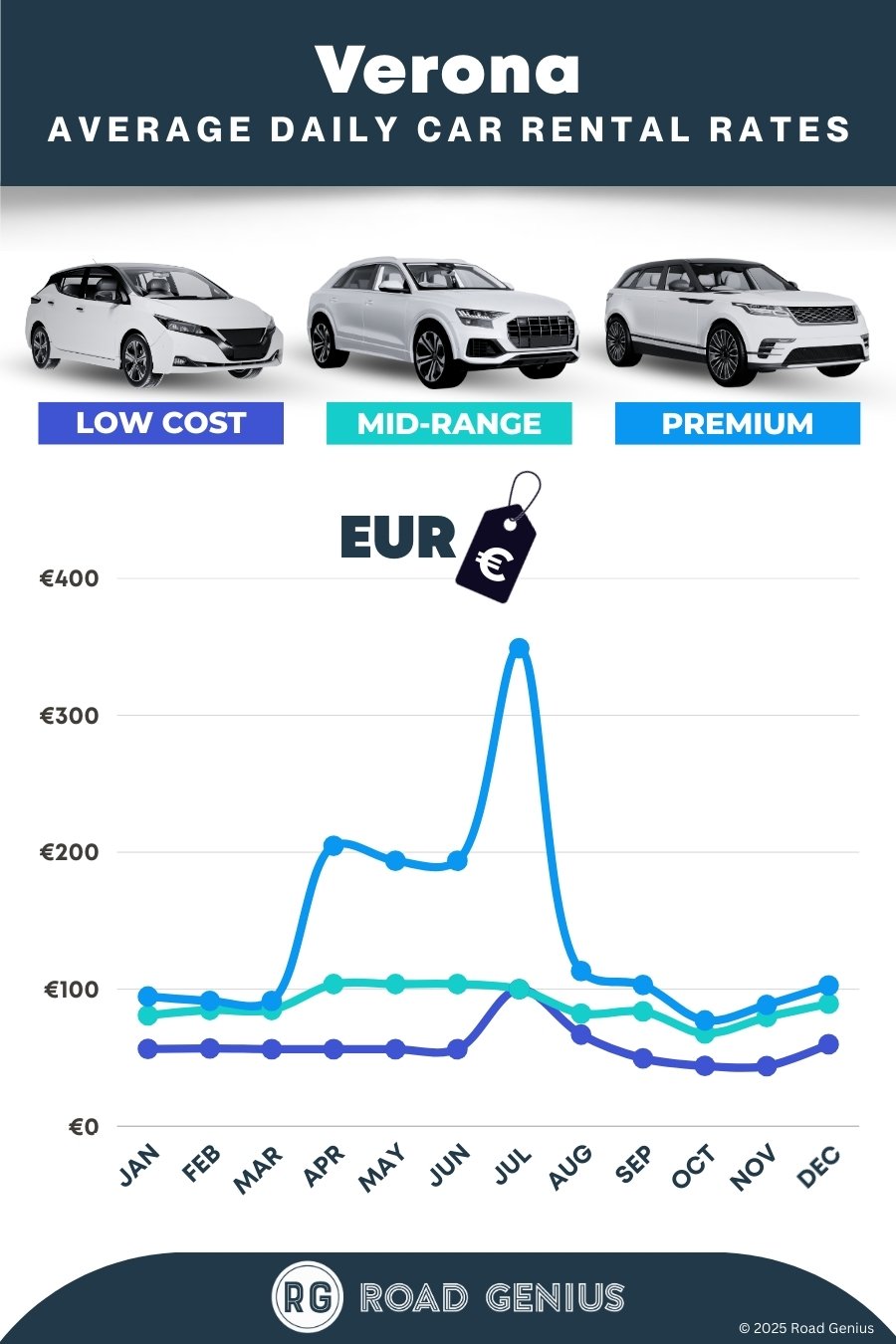 Car hire prices in Verona 2025/2026
