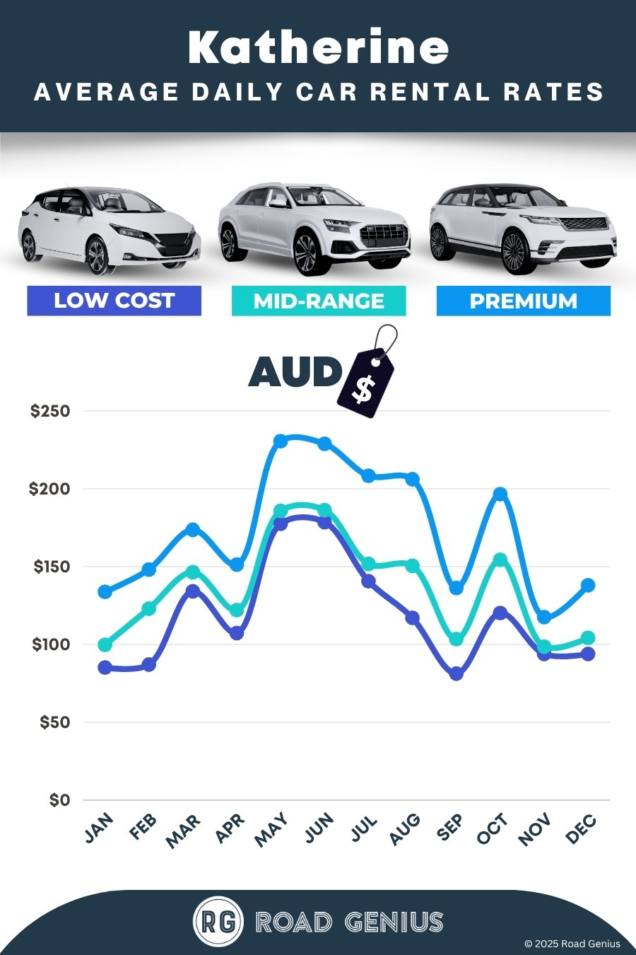 Car hire prices in Katherine 2025/2026
