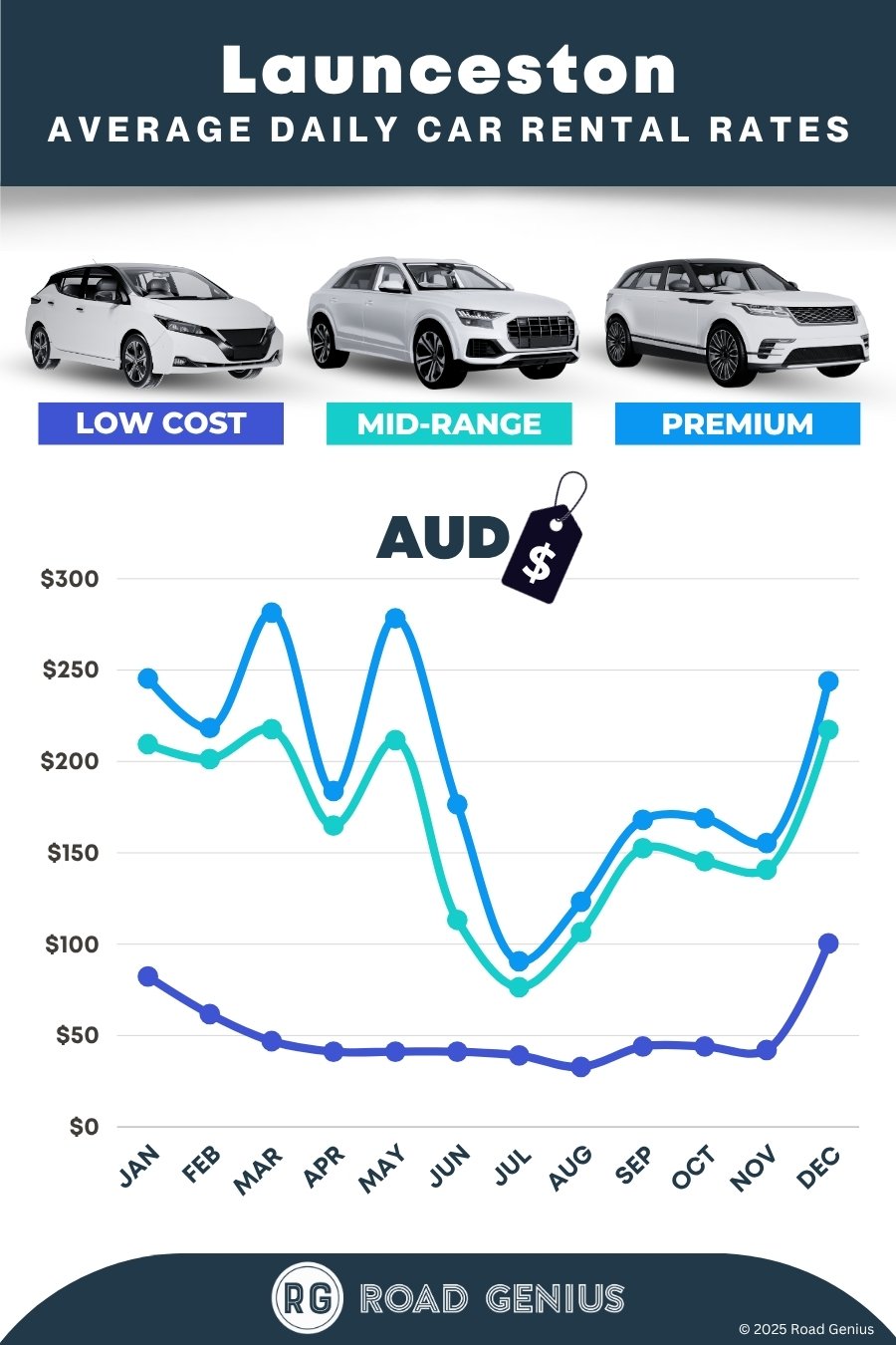 Car hire prices in Launceston 2025/2026