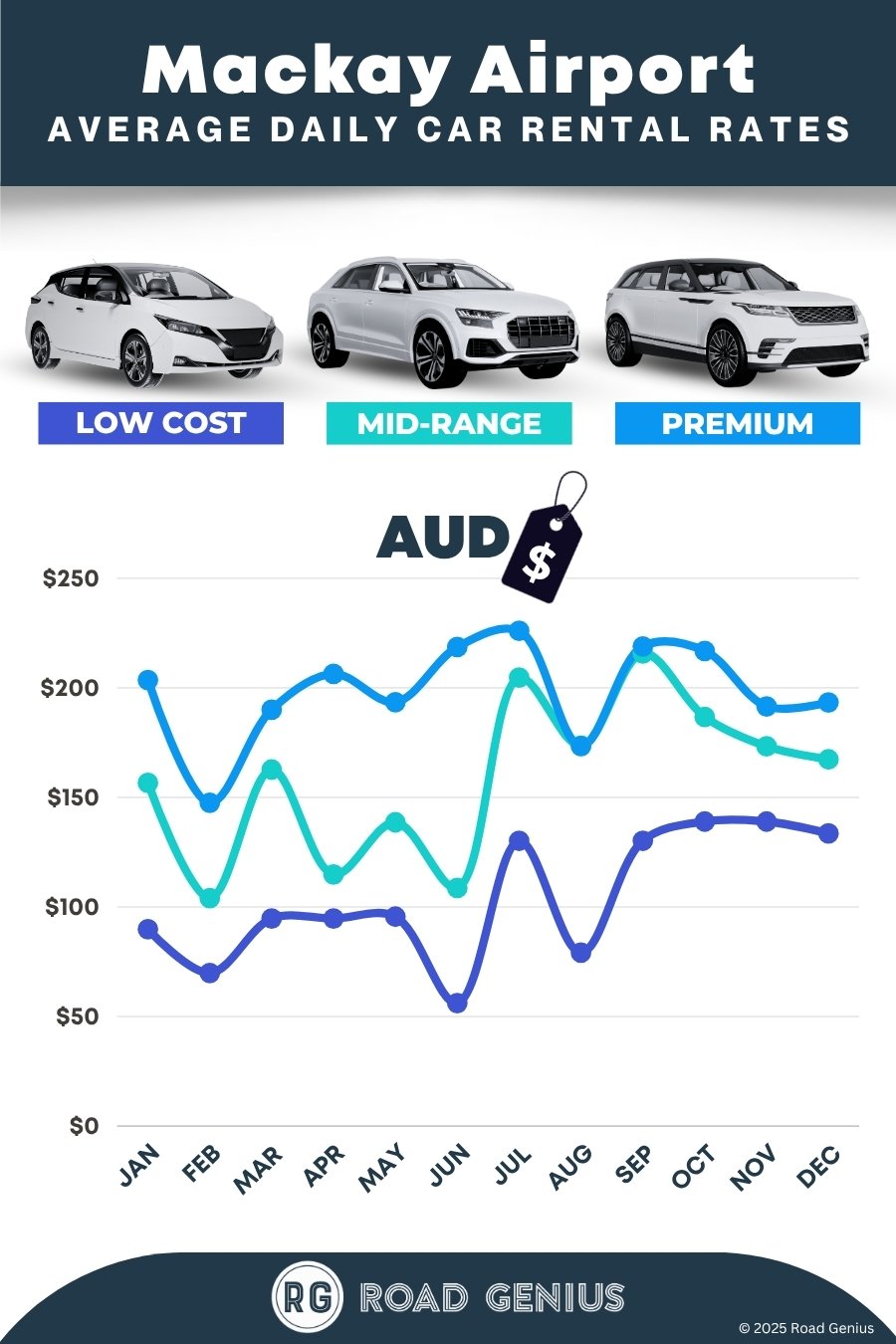Car hire prices at Mackay Airport (MKY) 2025/2026