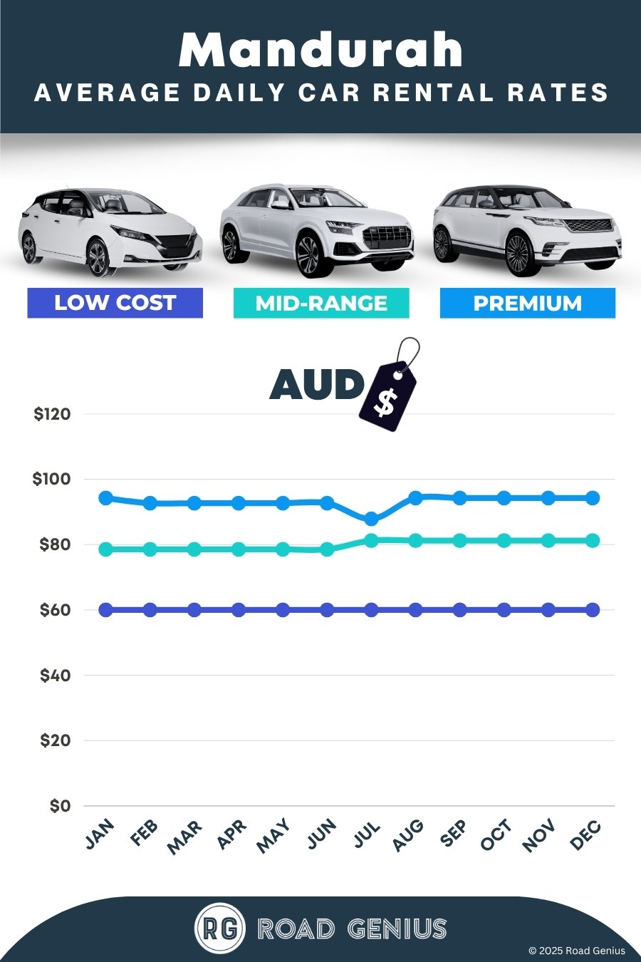 Car hire prices in Mandurah 2025/2026