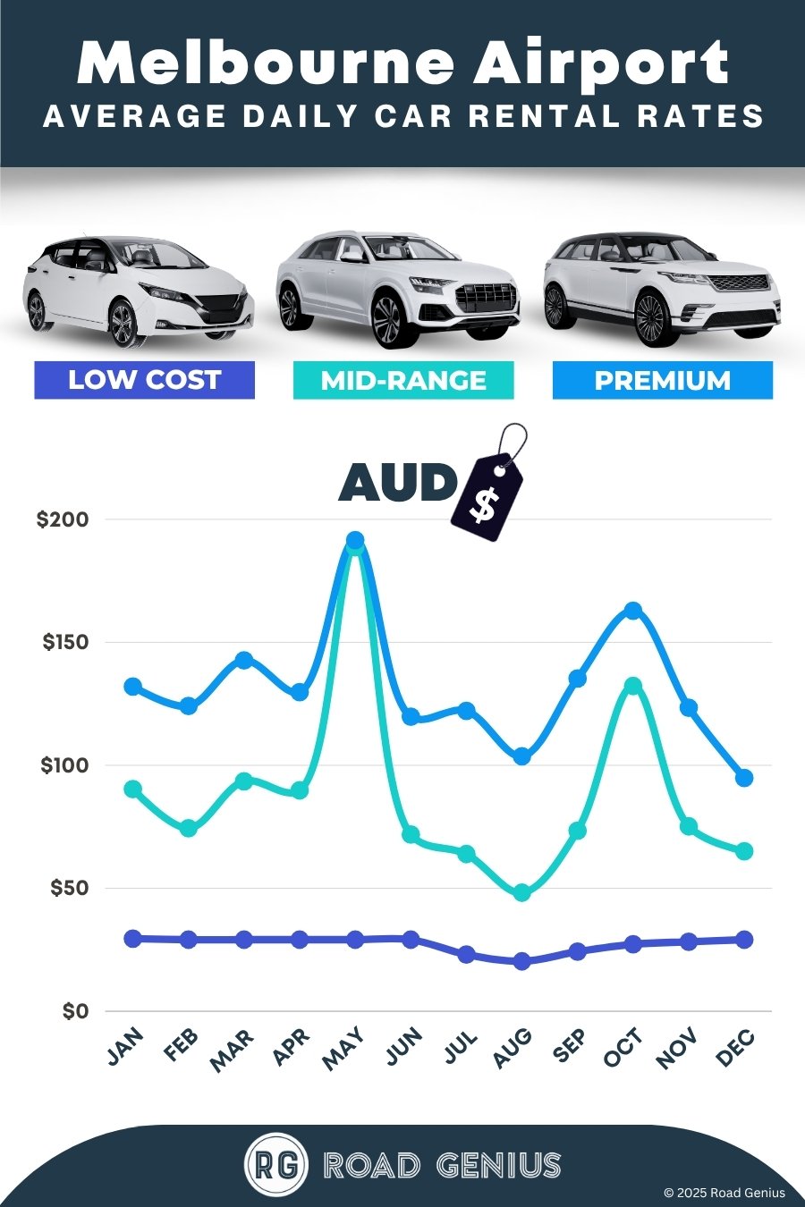 Car hire prices at Melbourne Airport (MEL) 2025/2026