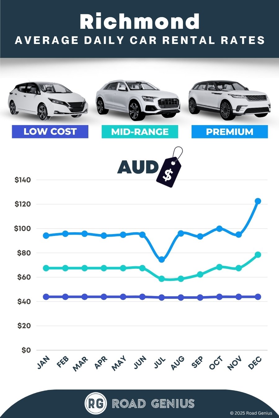Car hire prices in Richmond, Melbourne 2025/2026