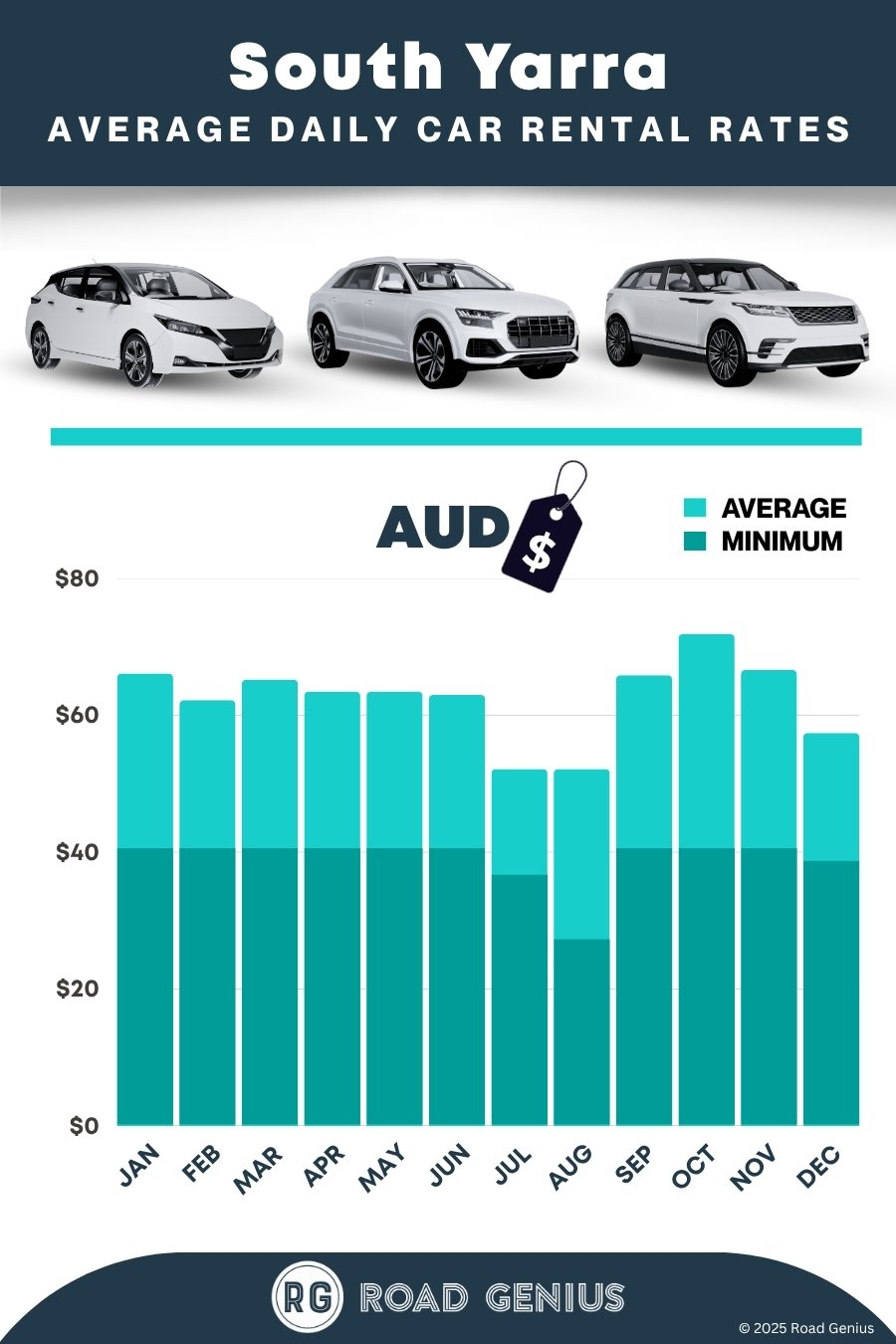 Car hire prices in South Yarra, Melbourne 2025/2026