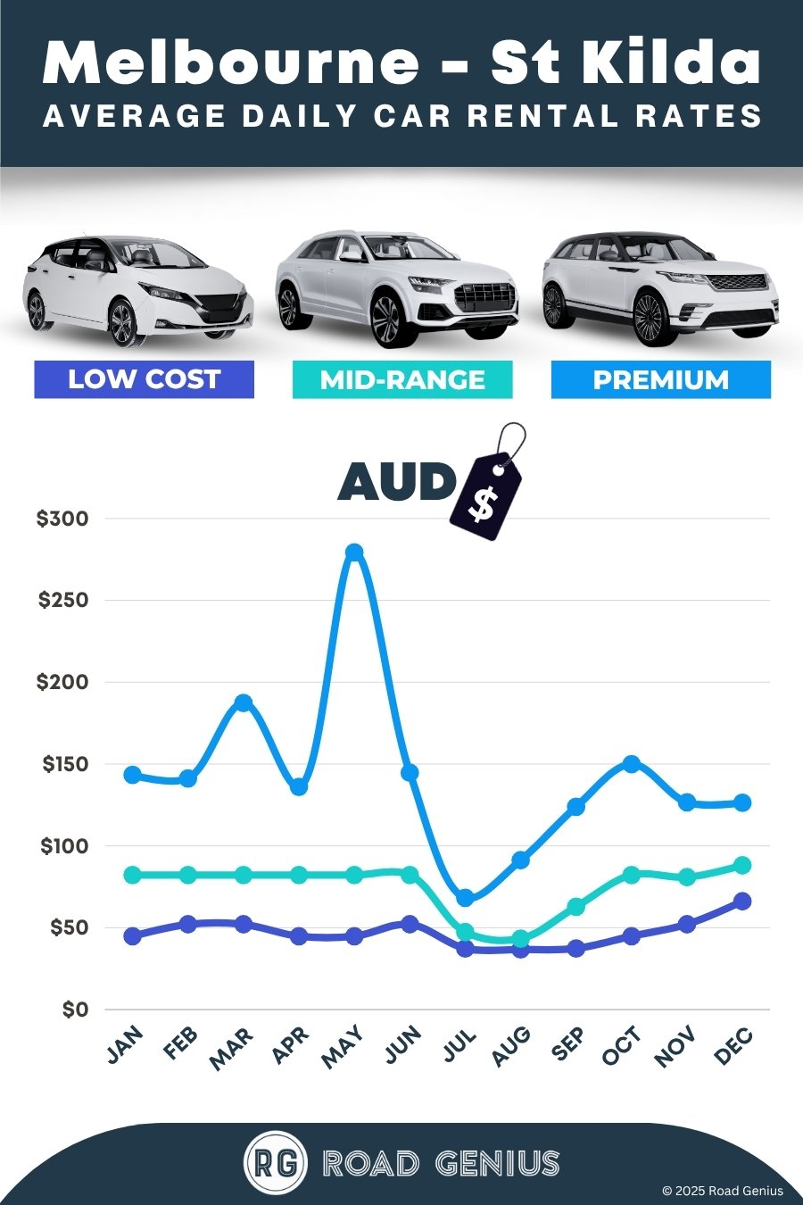 Car hire prices in St Kilda, Melbourne 2025/2026