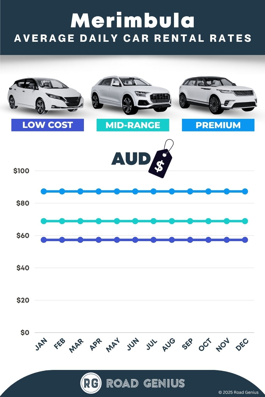 Car hire prices in Merimbula 2025/2026