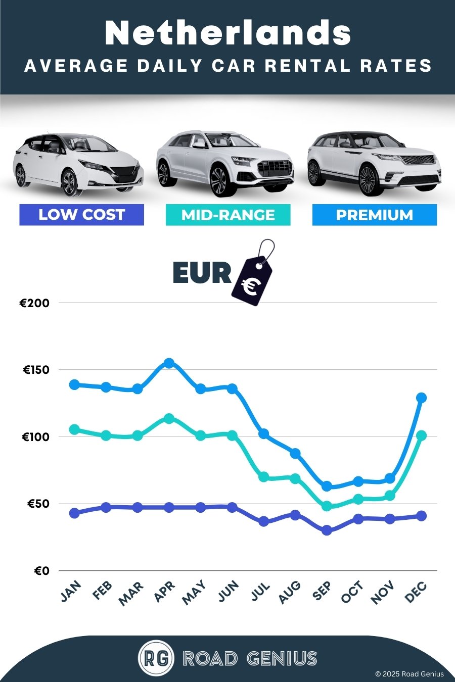 Car hire prices in the Netherlands 2025/2026