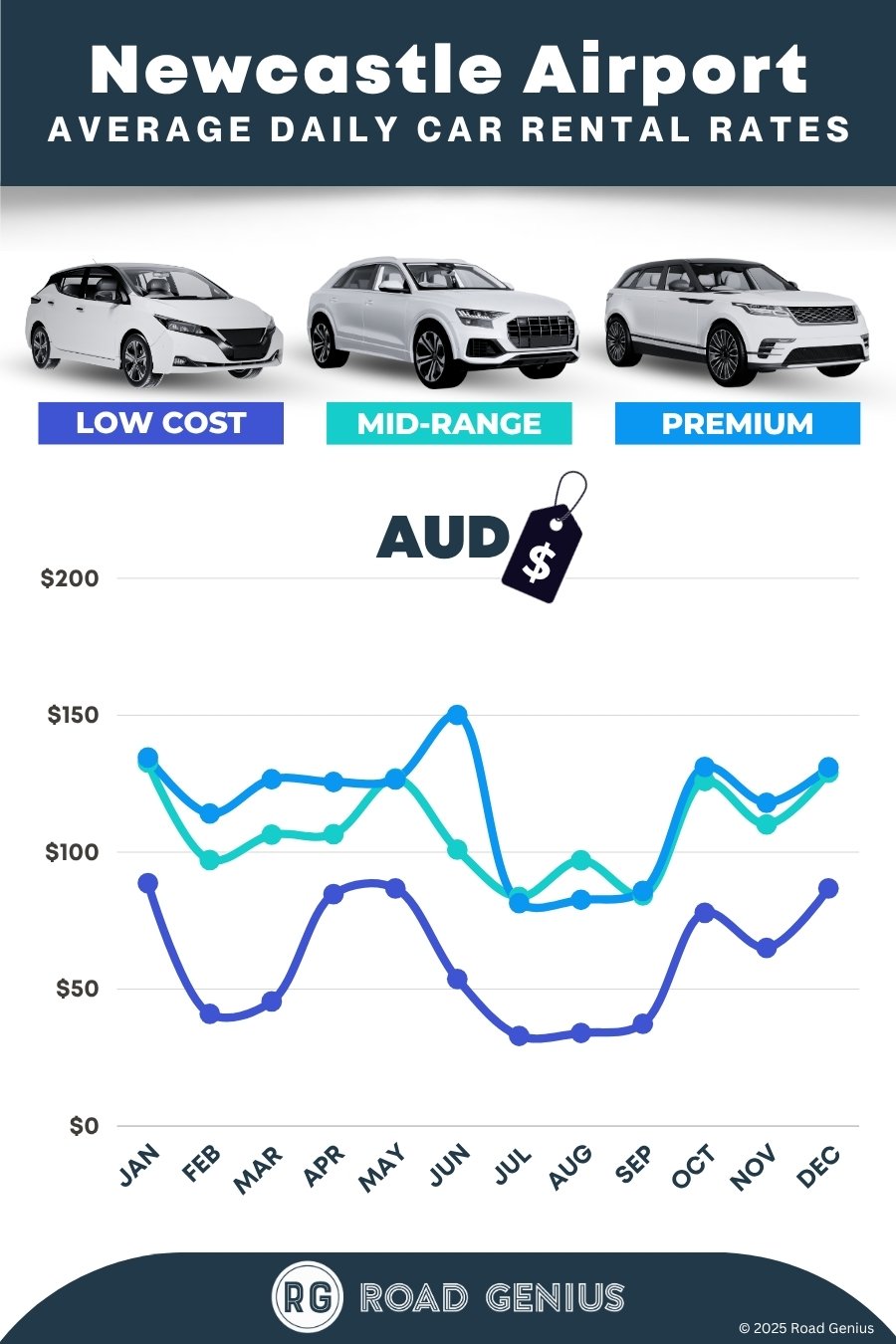 Car hire prices at Newcastle Airport (NTL) 2025/2026