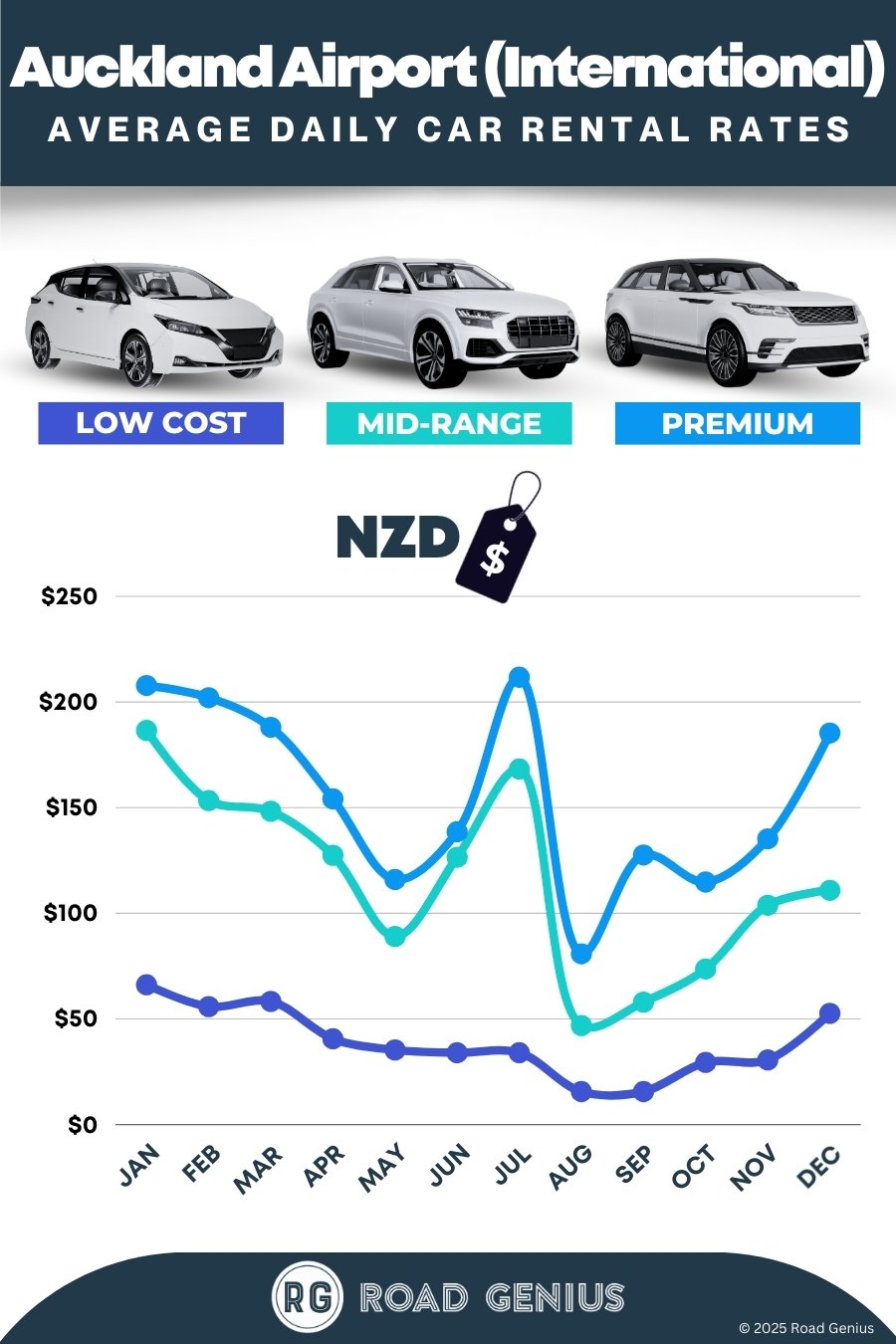 Car hire prices at Auckland International Airport 2025/2026