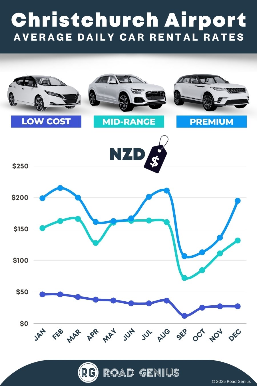 Car hire prices at Christchurch Airport 2025/2026