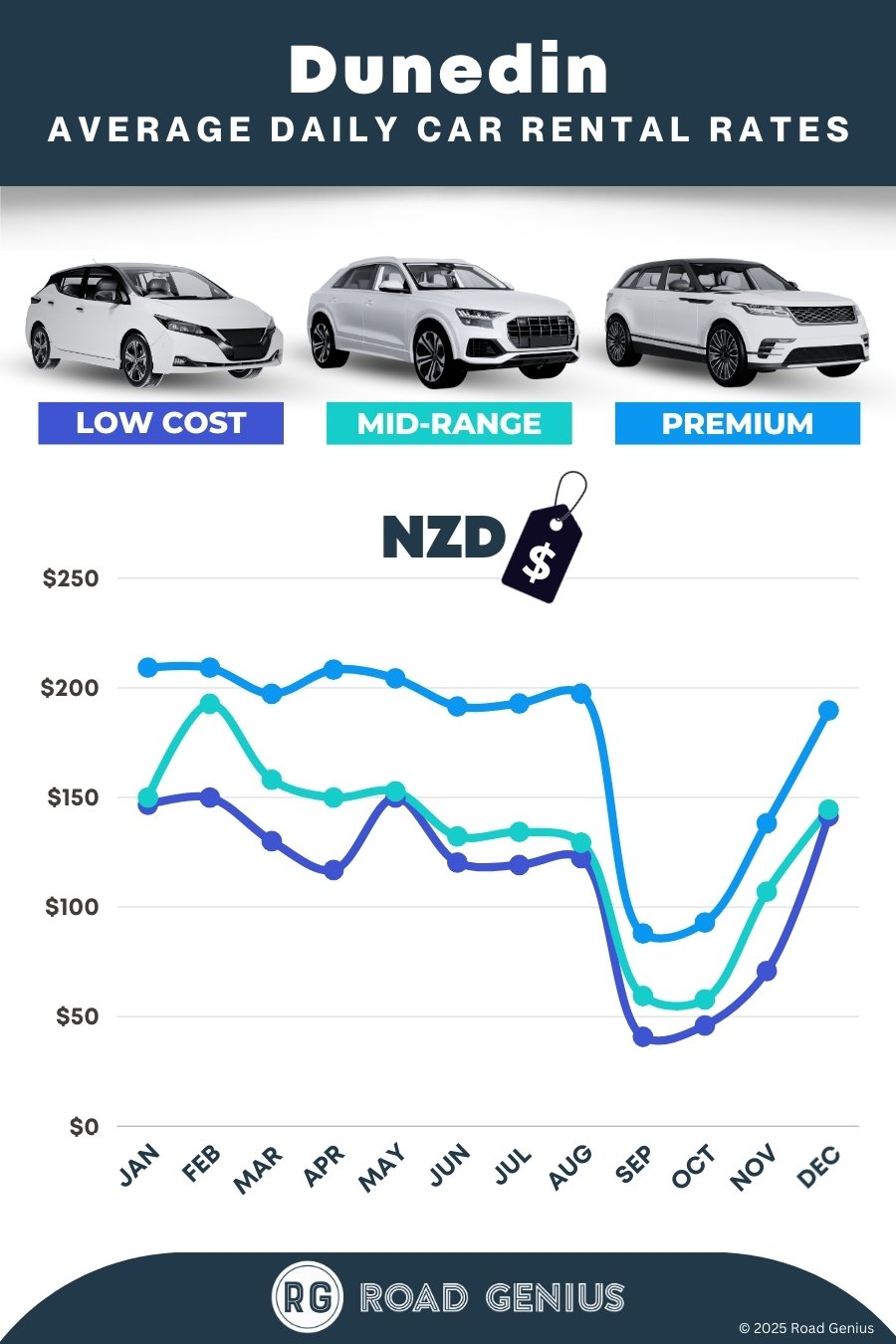 Car hire prices in Dunedin 2025/2026