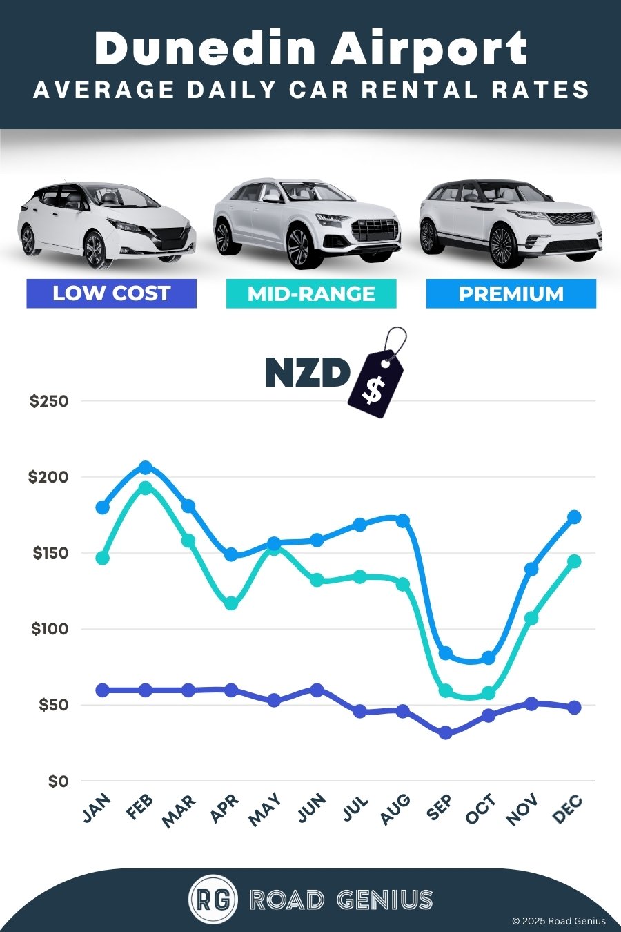 Car hire prices at Dunedin Airport 2025/2026
