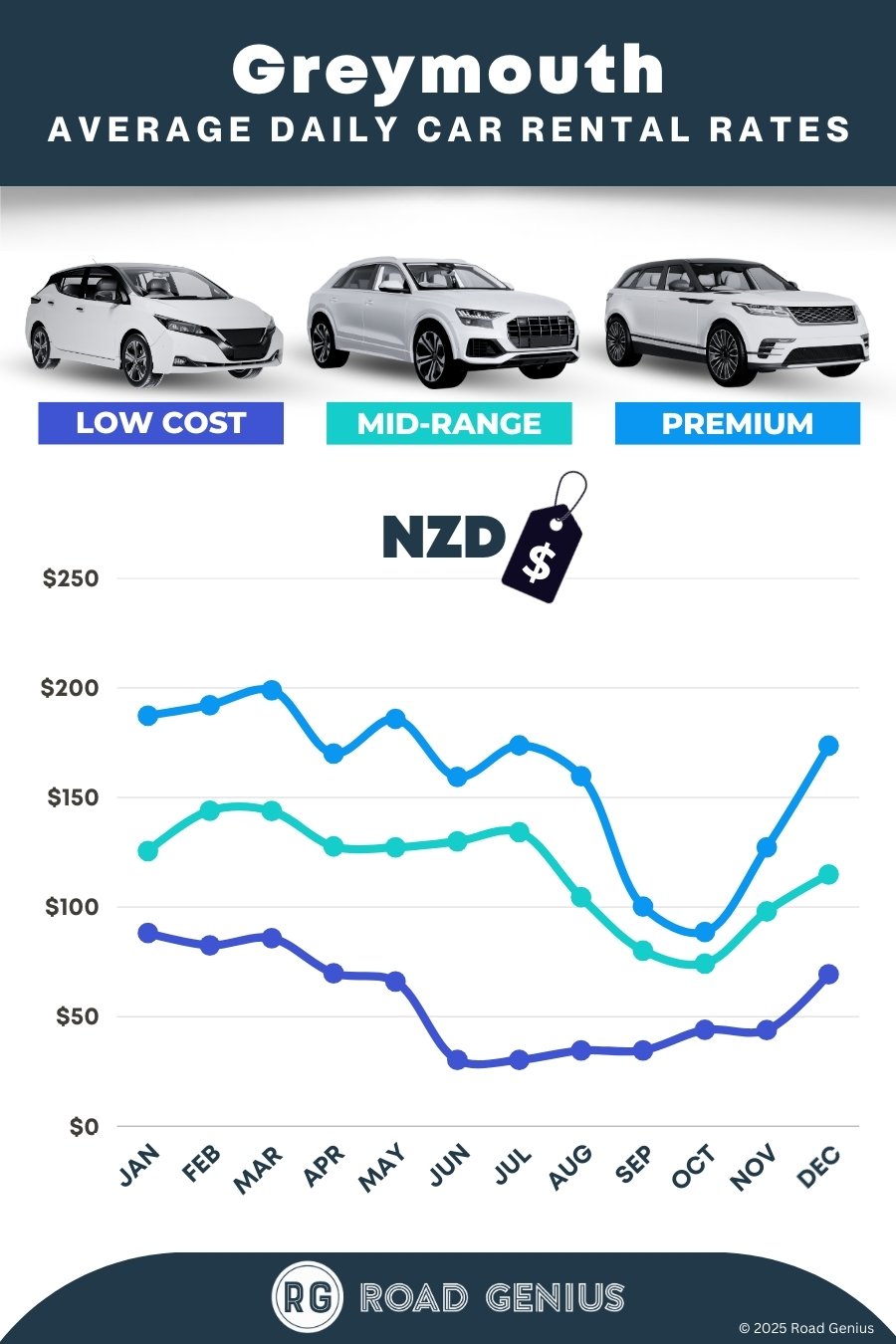 Car hire prices in Greymouth 2025/2026